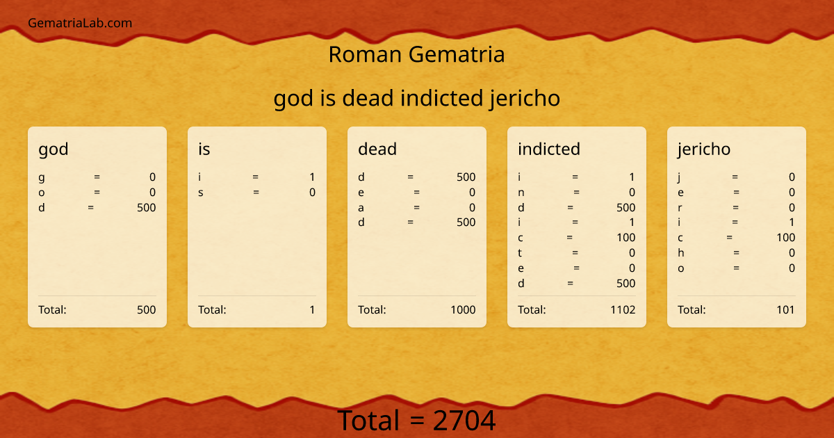 god is dead indicted jericho in roman Gematria